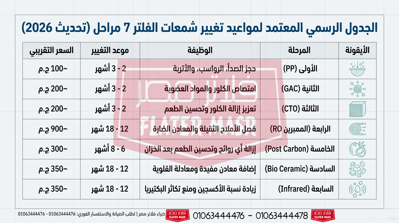 جدول تغيير شمعات الفلتر 7 مراحل 2026: دليل الصيانة الهندسي (النسخة النهائية)
